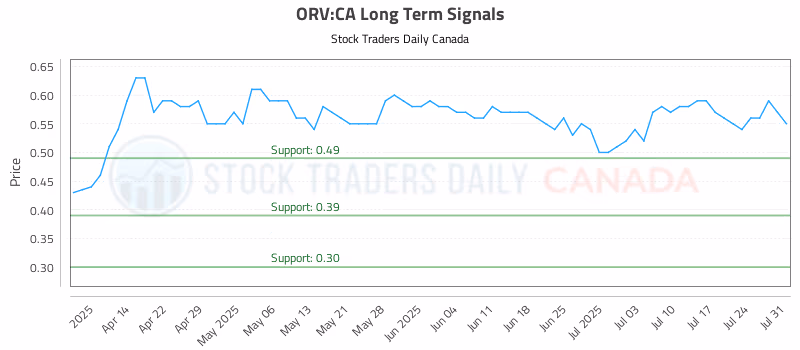 Stock Chart for ORV:CA
