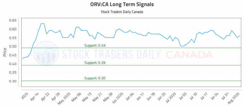 Stock Chart for ORV:CA