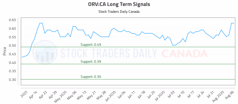 Stock Chart for ORV:CA
