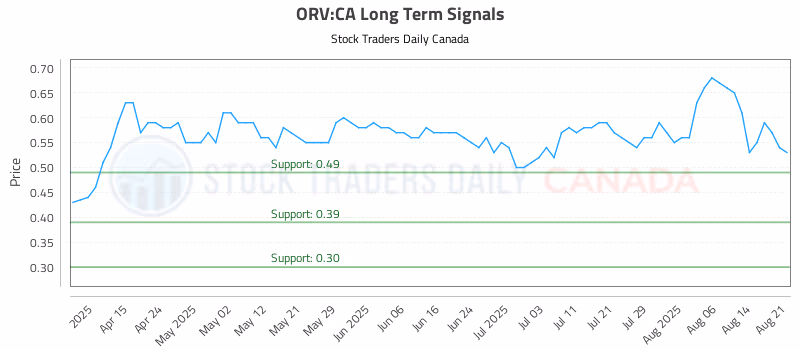 Stock Chart for ORV:CA