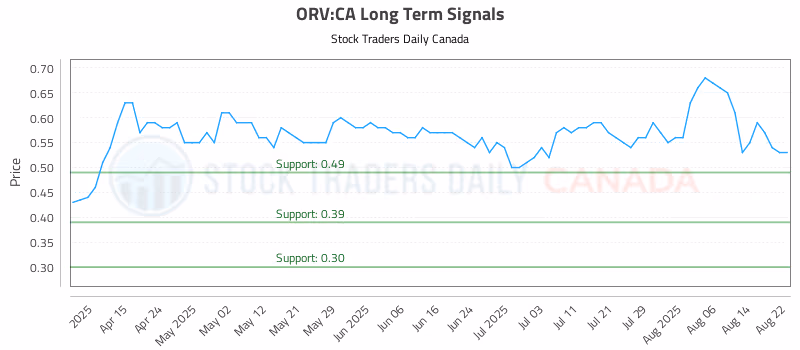 Stock Chart for ORV:CA