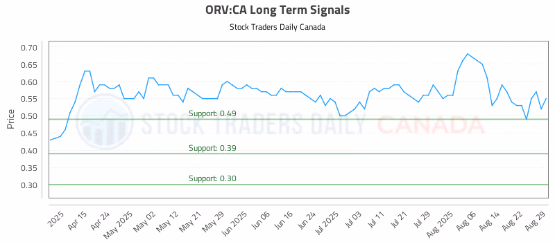 Stock Chart for ORV:CA