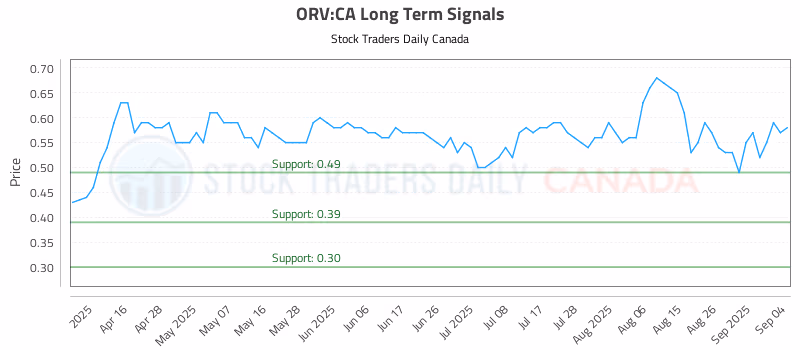 Stock Chart for ORV:CA