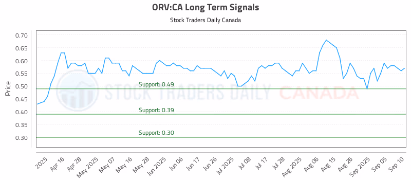 Stock Chart for ORV:CA