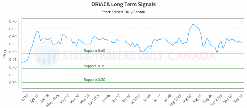 Stock Chart for ORV:CA