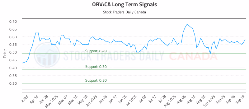 Stock Chart for ORV:CA