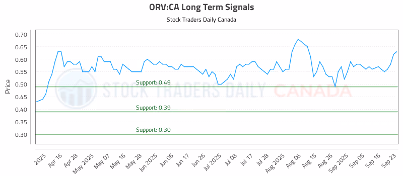 Stock Chart for ORV:CA