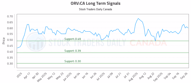 Stock Chart for ORV:CA