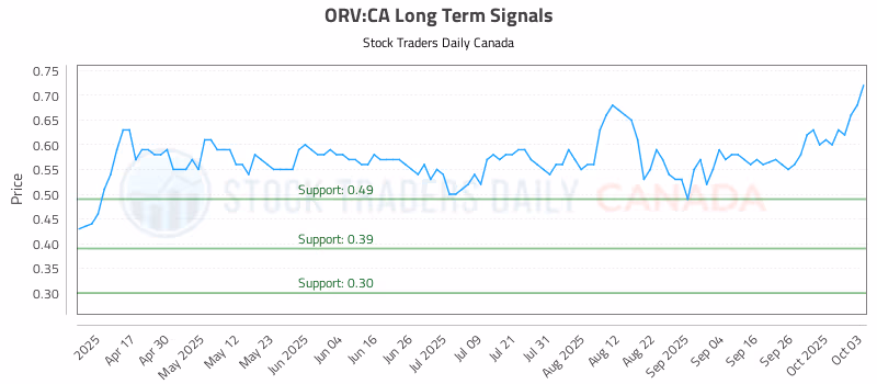 Stock Chart for ORV:CA