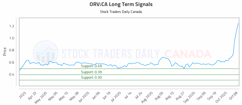 Stock Chart for ORV:CA