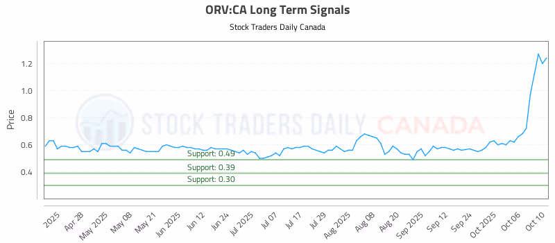 Stock Chart for ORV:CA