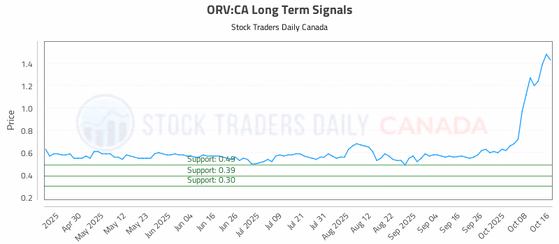 Stock Chart for ORV:CA