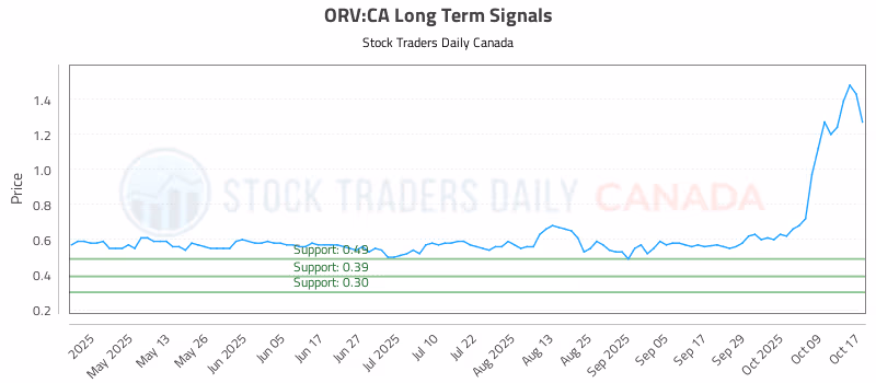 Stock Chart for ORV:CA