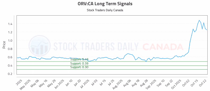 Stock Chart for ORV:CA