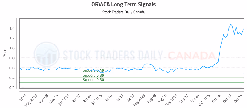 Stock Chart for ORV:CA