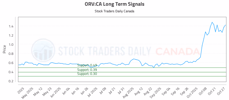 Stock Chart for ORV:CA