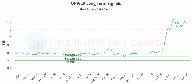 Stock Chart for ORV:CA