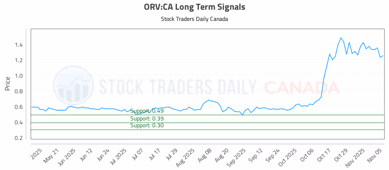 Stock Chart for ORV:CA