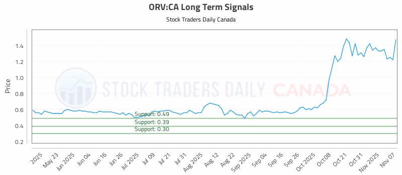 Stock Chart for ORV:CA