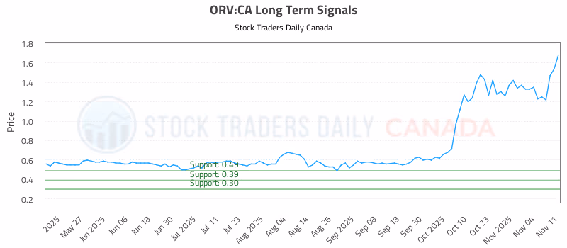 Stock Chart for ORV:CA