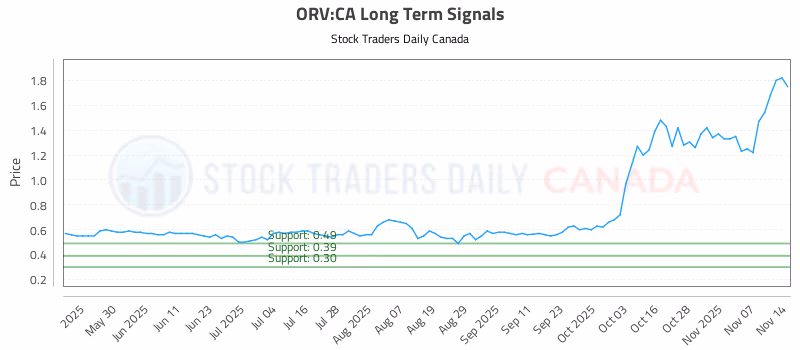 Stock Chart for ORV:CA