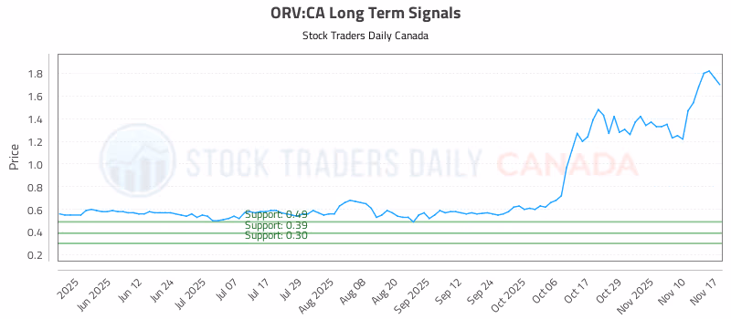 Stock Chart for ORV:CA