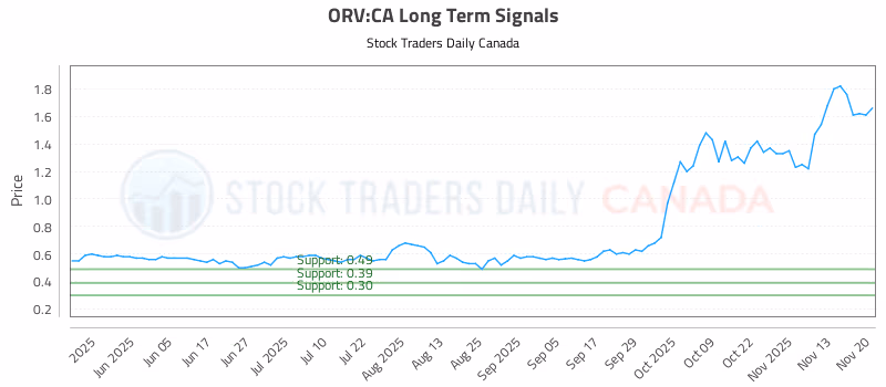 Stock Chart for ORV:CA