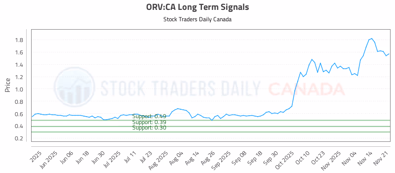 Stock Chart for ORV:CA