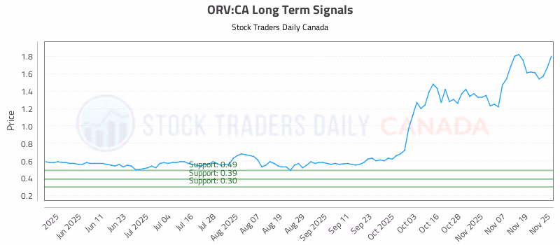 Stock Chart for ORV:CA