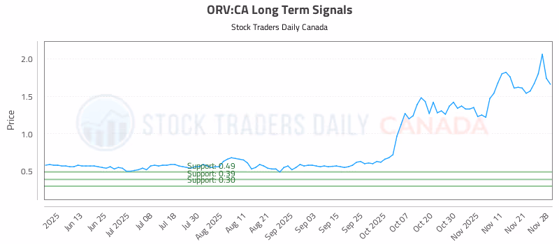 Stock Chart for ORV:CA