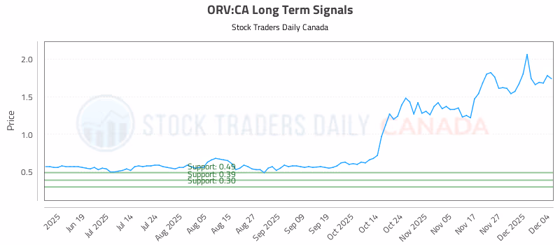 Stock Chart for ORV:CA