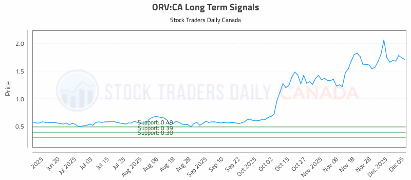 Stock Chart for ORV:CA