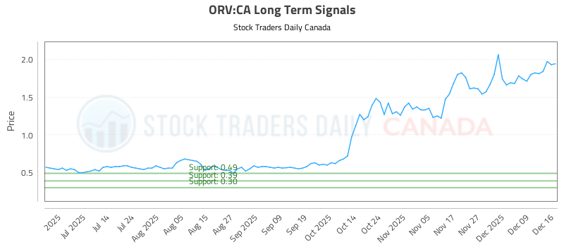 (ORV) Pivots Trading Plans and Risk Controls