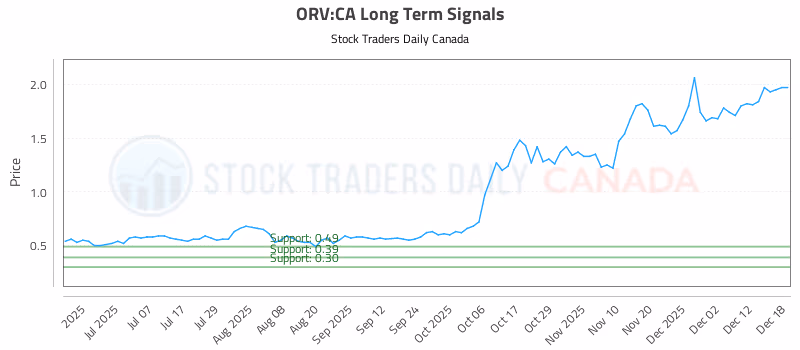 Stock Chart for ORV:CA