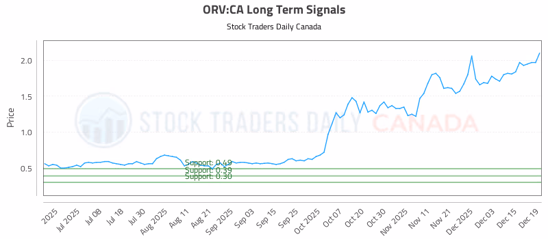 Stock Chart for ORV:CA