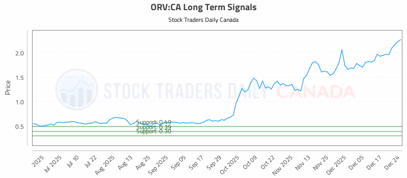 Stock Chart for ORV:CA