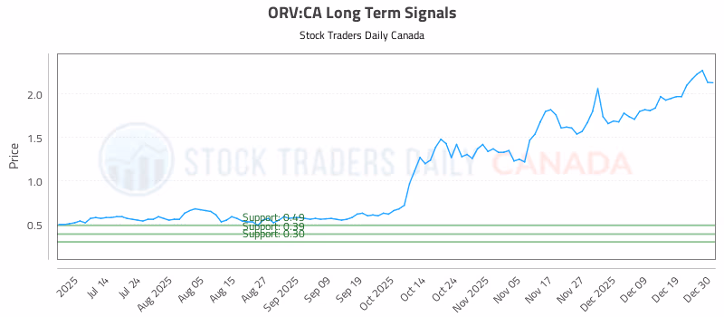 Stock Chart for ORV:CA