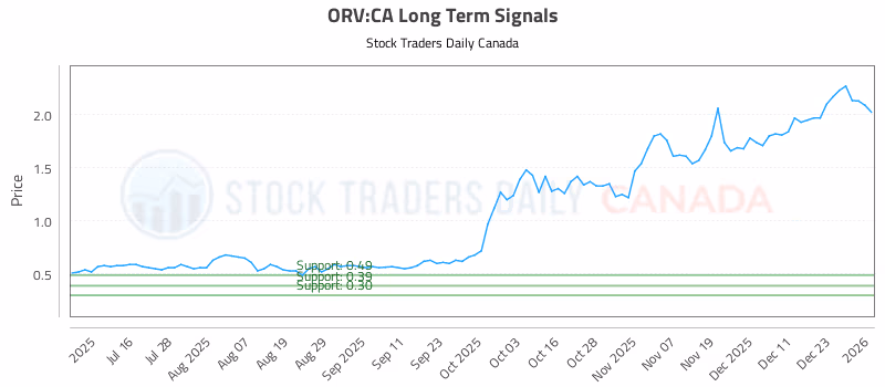 Stock Chart for ORV:CA