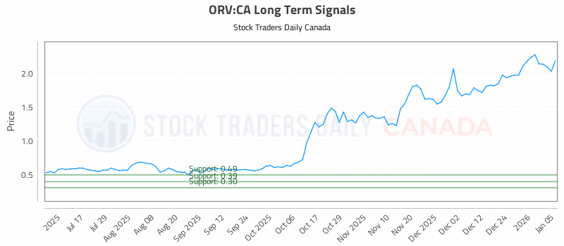 Stock Chart for ORV:CA