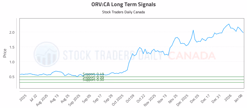 Stock Chart for ORV:CA