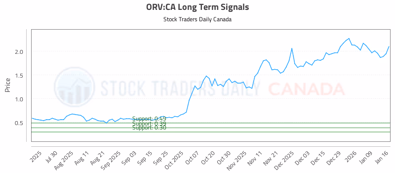 Stock Chart for ORV:CA