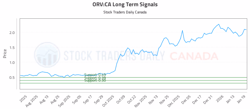 Stock Chart for ORV:CA