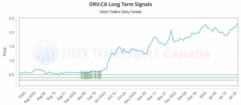 Stock Chart for ORV:CA