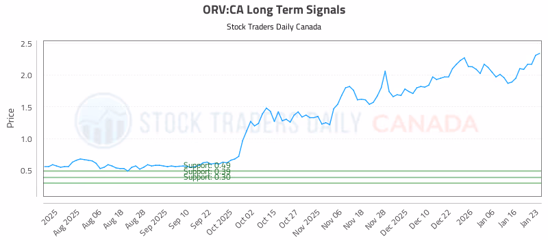 Stock Chart for ORV:CA
