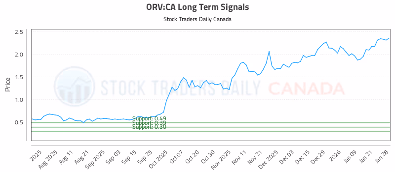 Stock Chart for ORV:CA