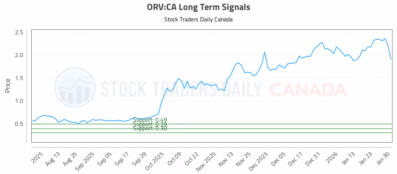 Stock Chart for ORV:CA