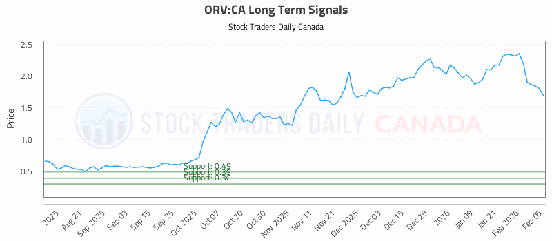 Stock Chart for ORV:CA