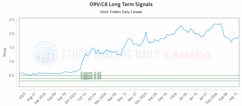Stock Chart for ORV:CA