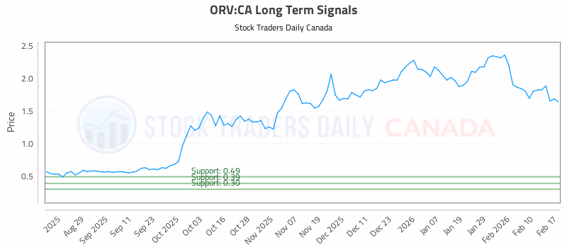 Stock Chart for ORV:CA
