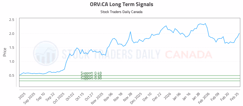 Stock Chart for ORV:CA